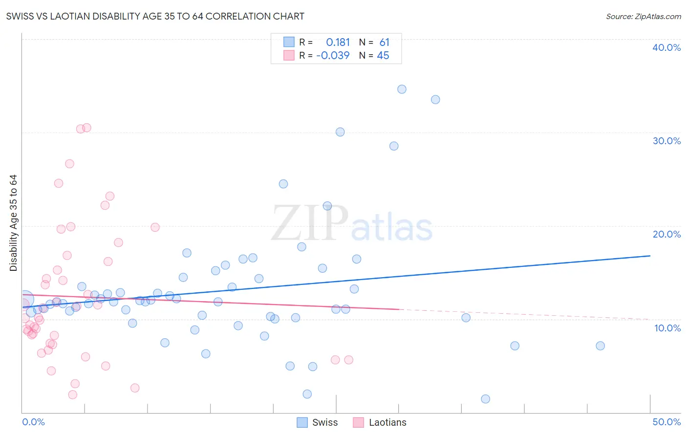 Swiss vs Laotian Disability Age 35 to 64
