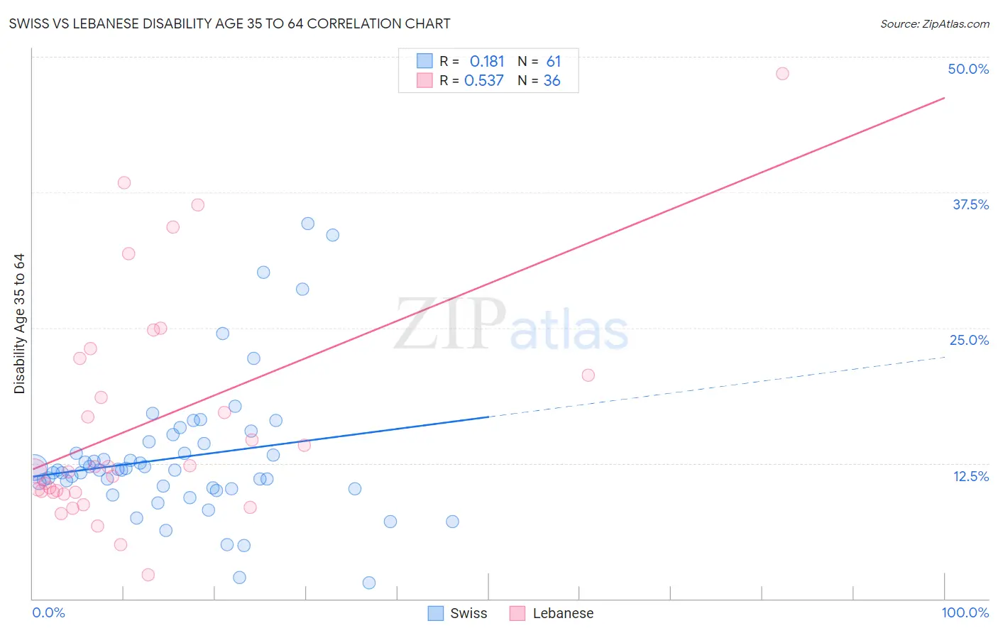 Swiss vs Lebanese Disability Age 35 to 64