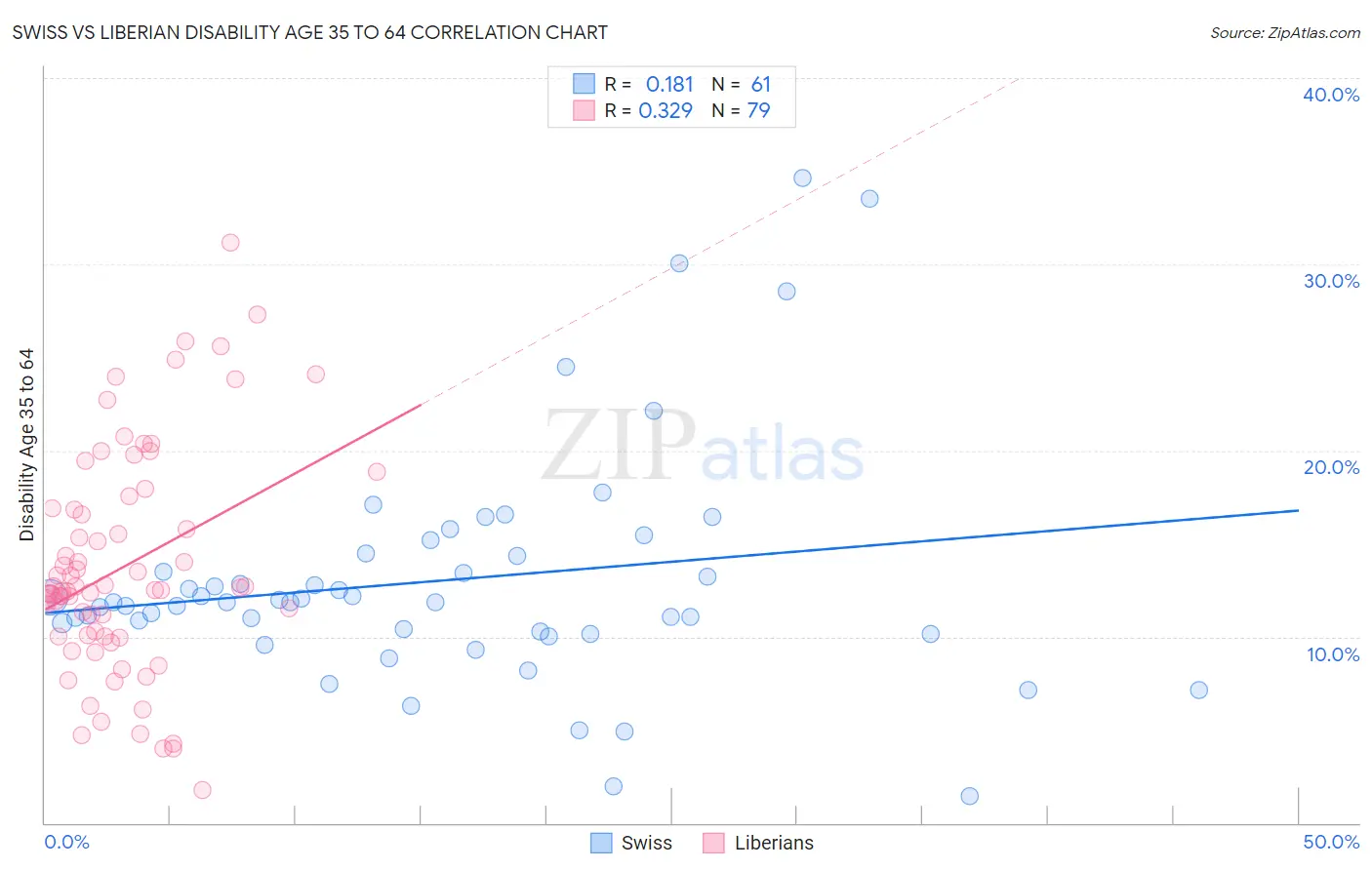 Swiss vs Liberian Disability Age 35 to 64