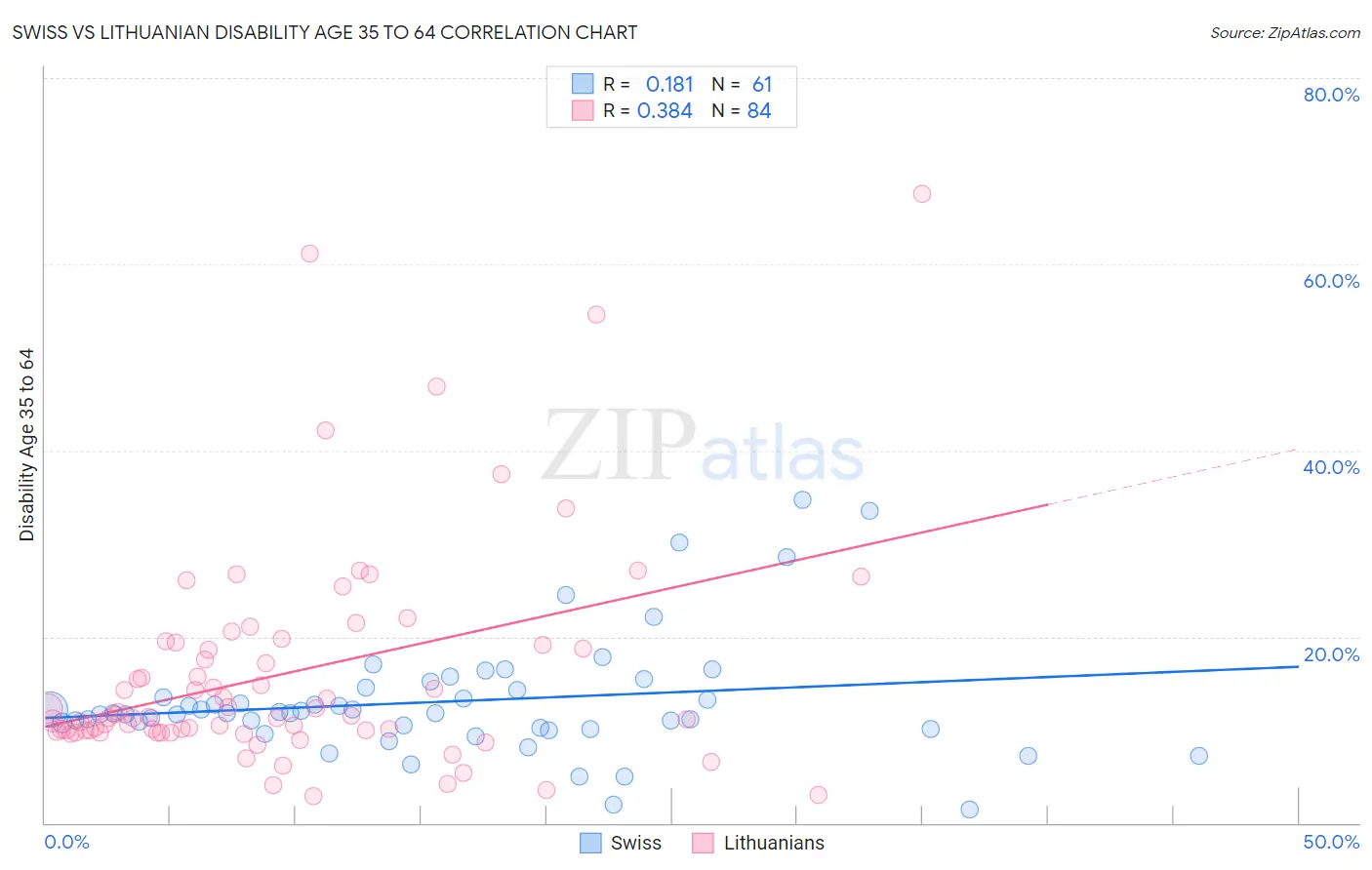 Swiss vs Lithuanian Disability Age 35 to 64