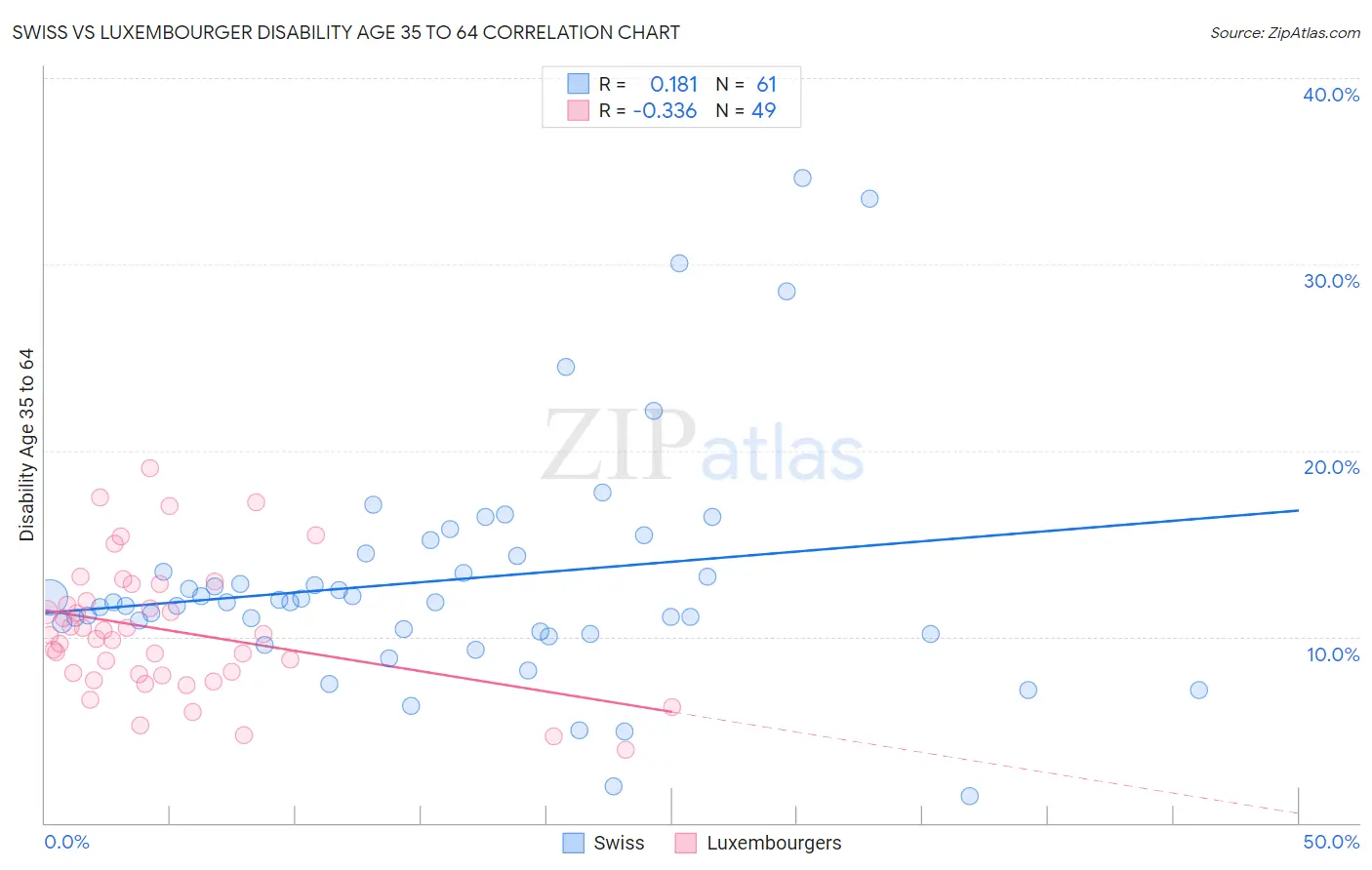 Swiss vs Luxembourger Disability Age 35 to 64
