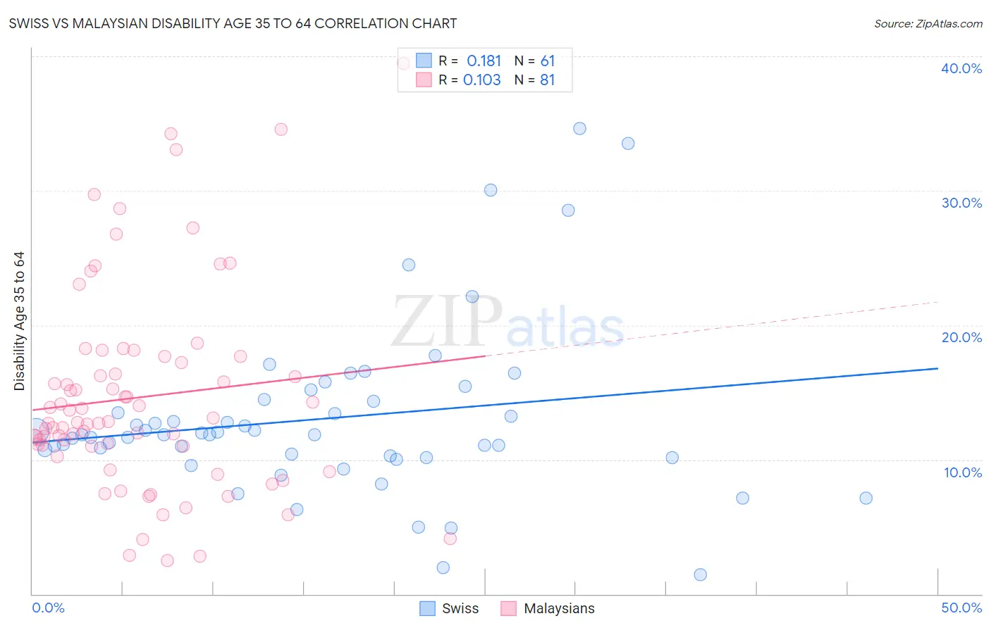 Swiss vs Malaysian Disability Age 35 to 64