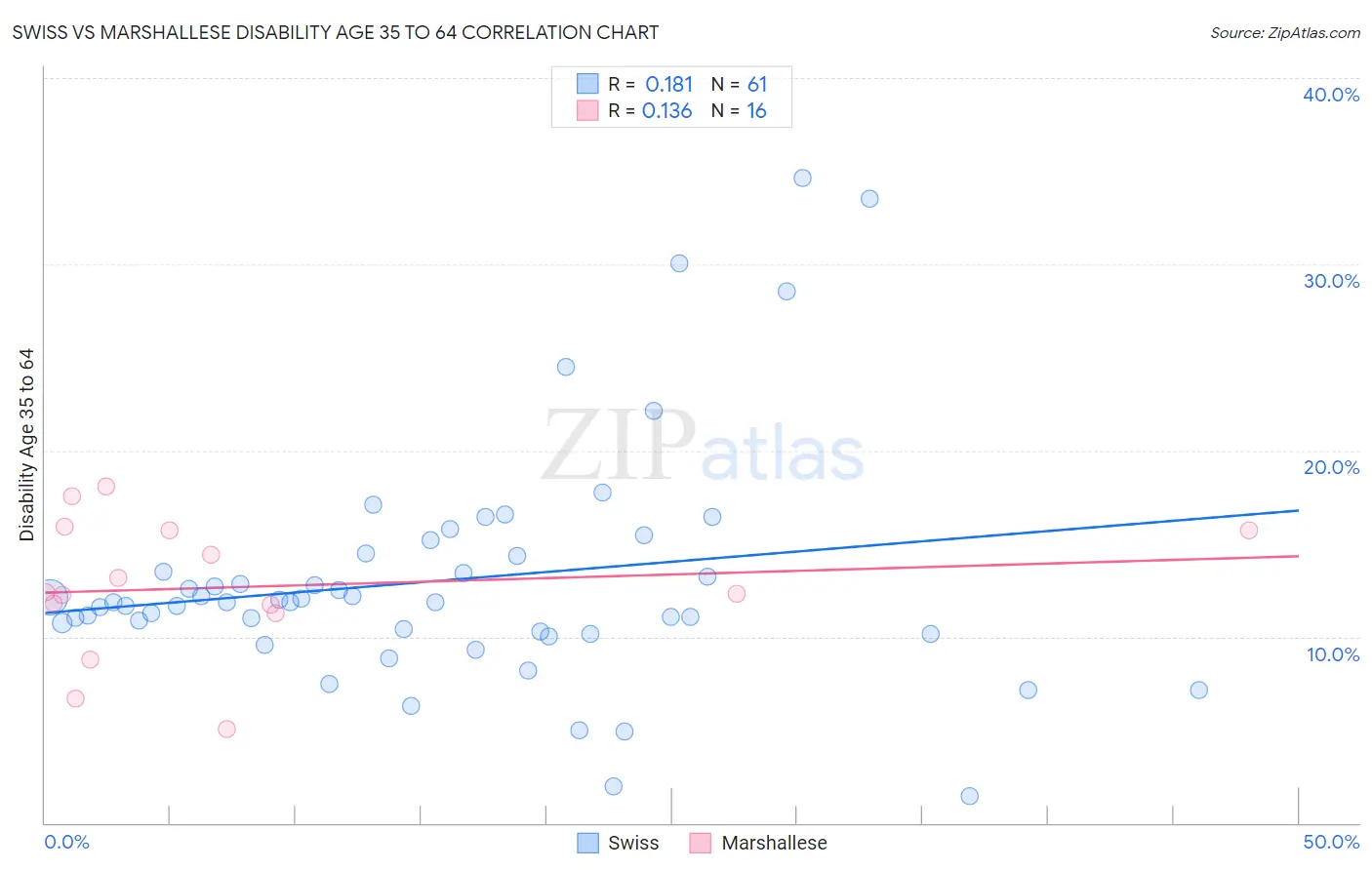 Swiss vs Marshallese Disability Age 35 to 64