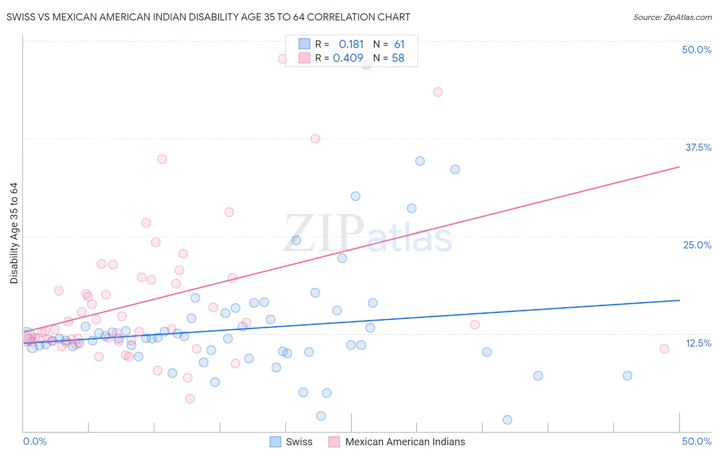 Swiss vs Mexican American Indian Disability Age 35 to 64