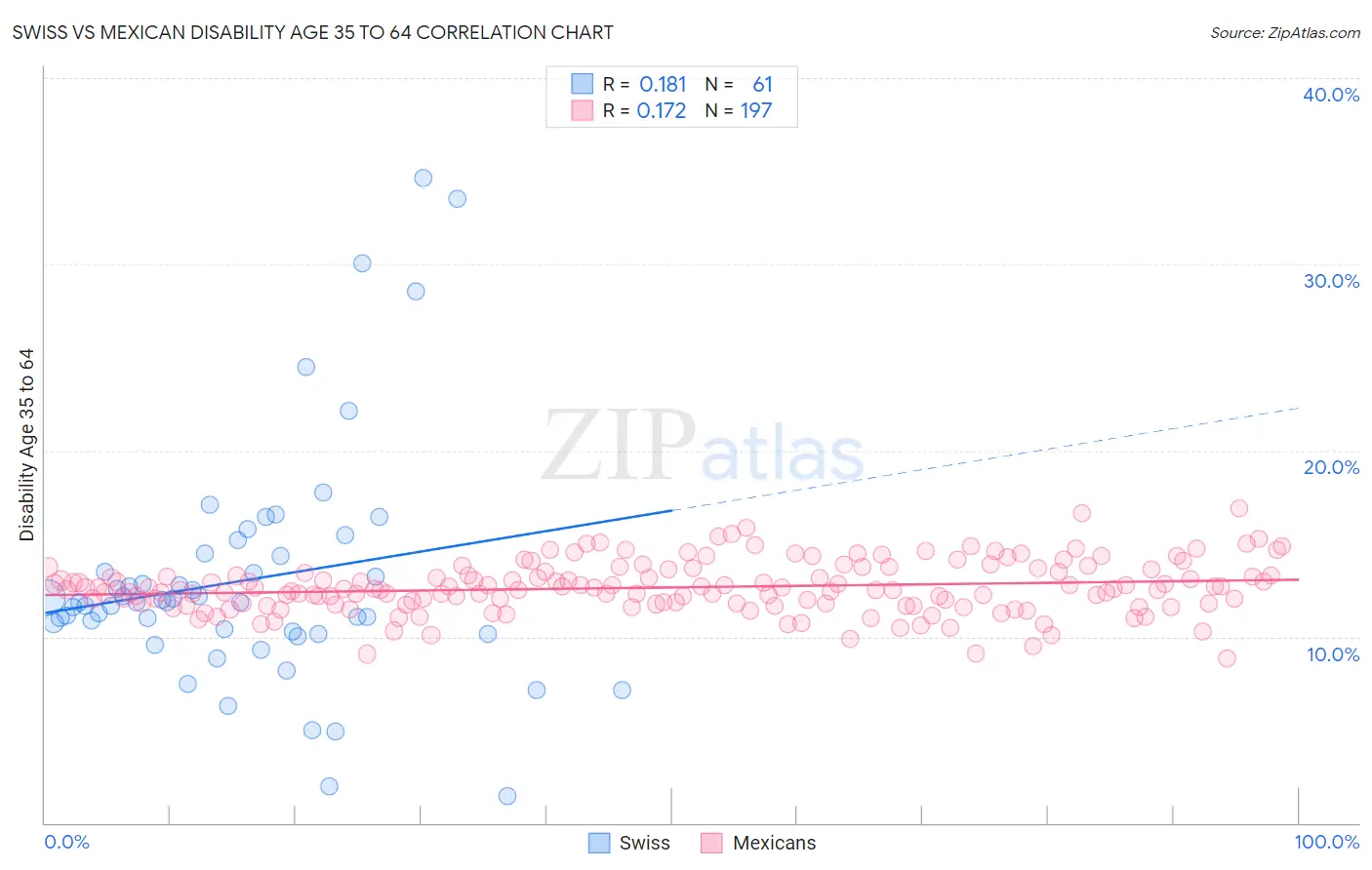 Swiss vs Mexican Disability Age 35 to 64