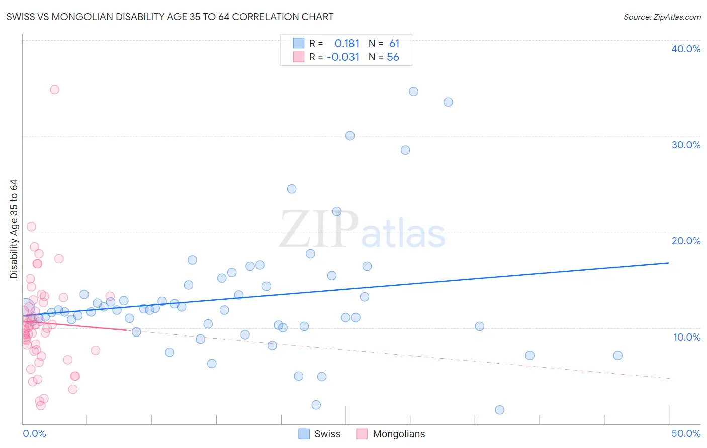 Swiss vs Mongolian Disability Age 35 to 64