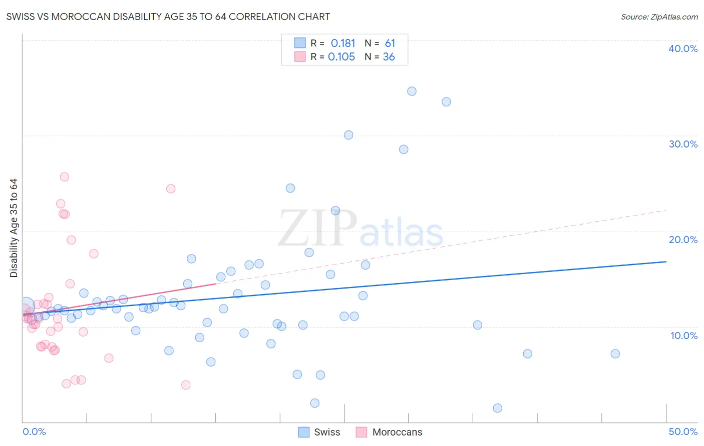 Swiss vs Moroccan Disability Age 35 to 64