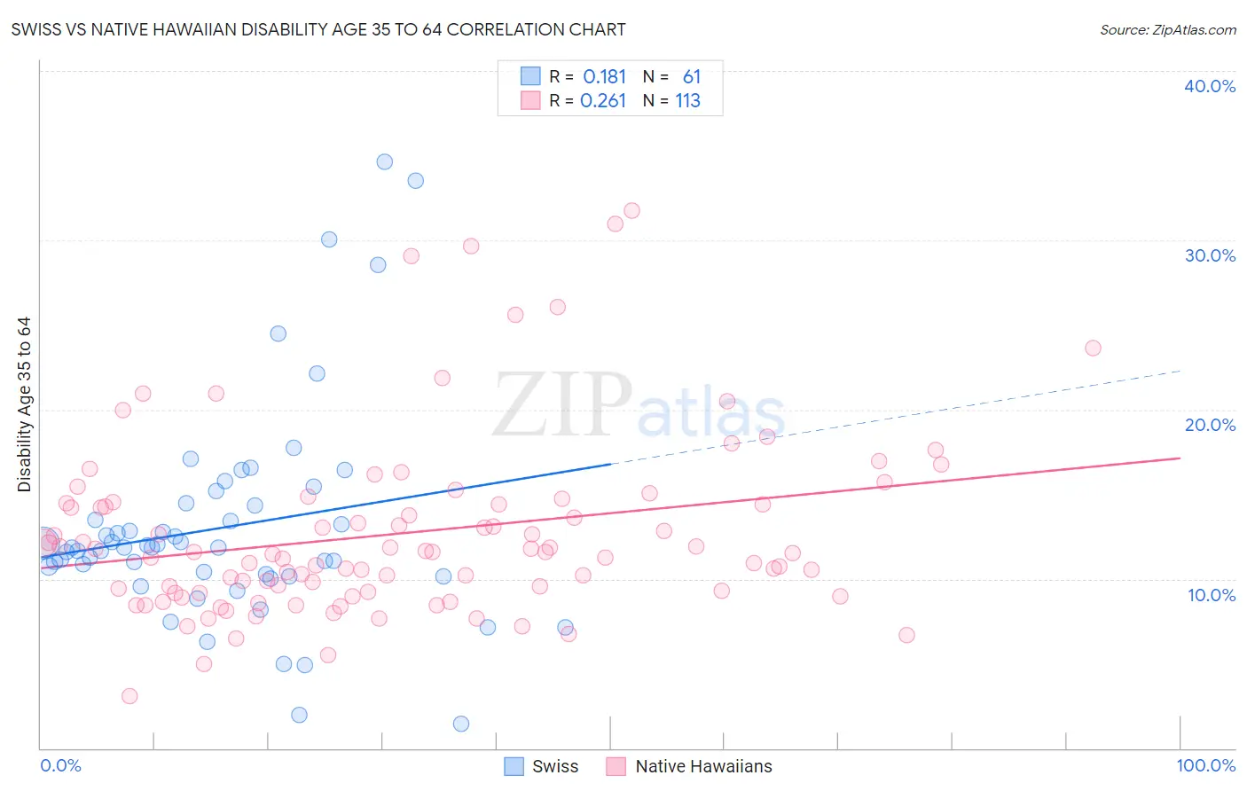 Swiss vs Native Hawaiian Disability Age 35 to 64