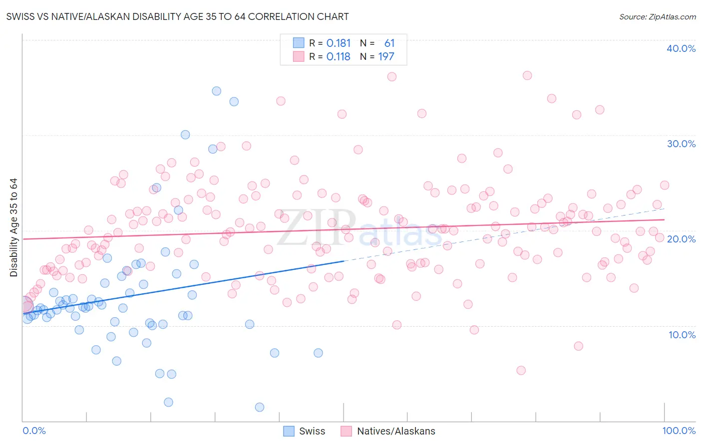 Swiss vs Native/Alaskan Disability Age 35 to 64