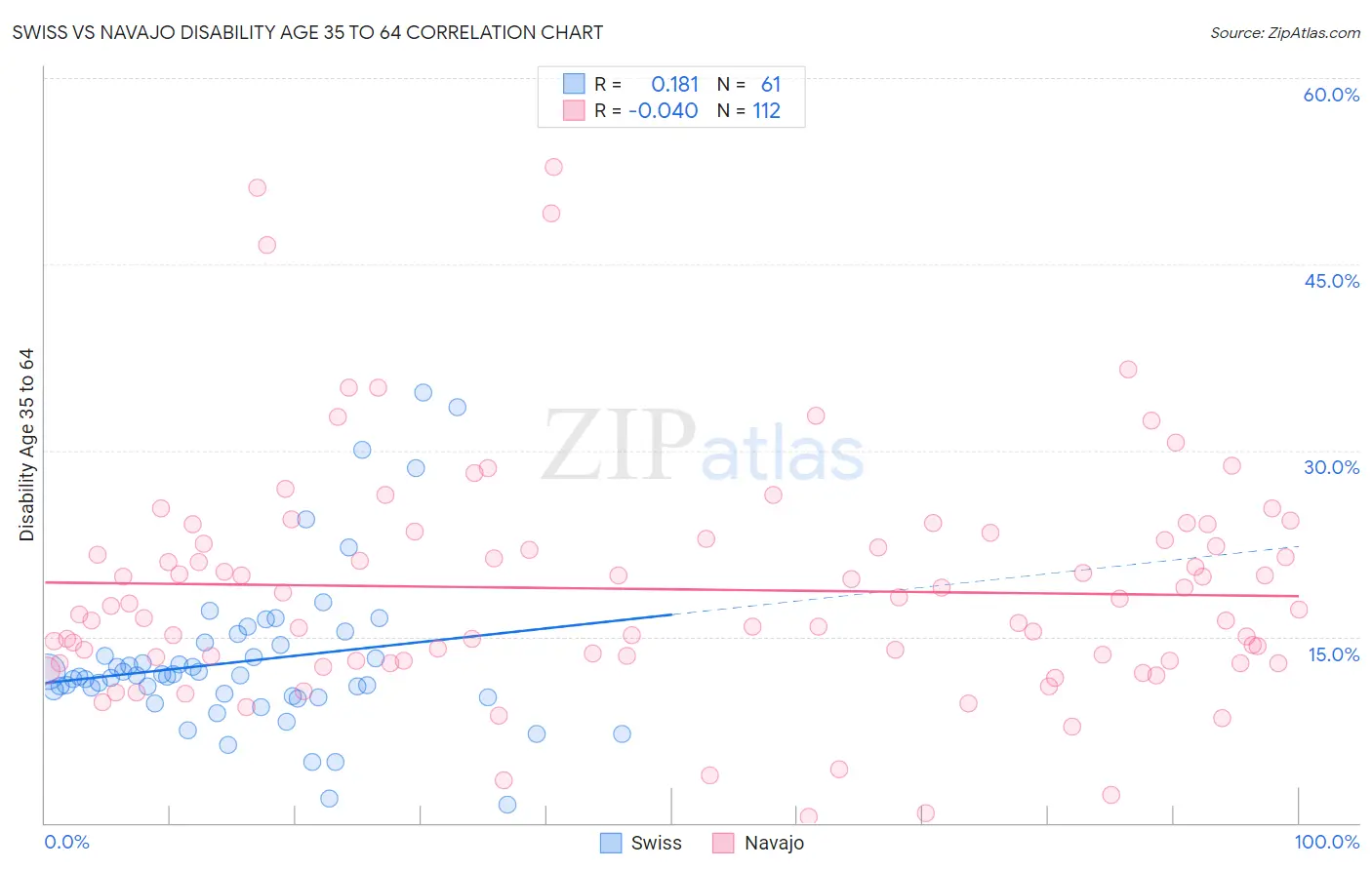 Swiss vs Navajo Disability Age 35 to 64