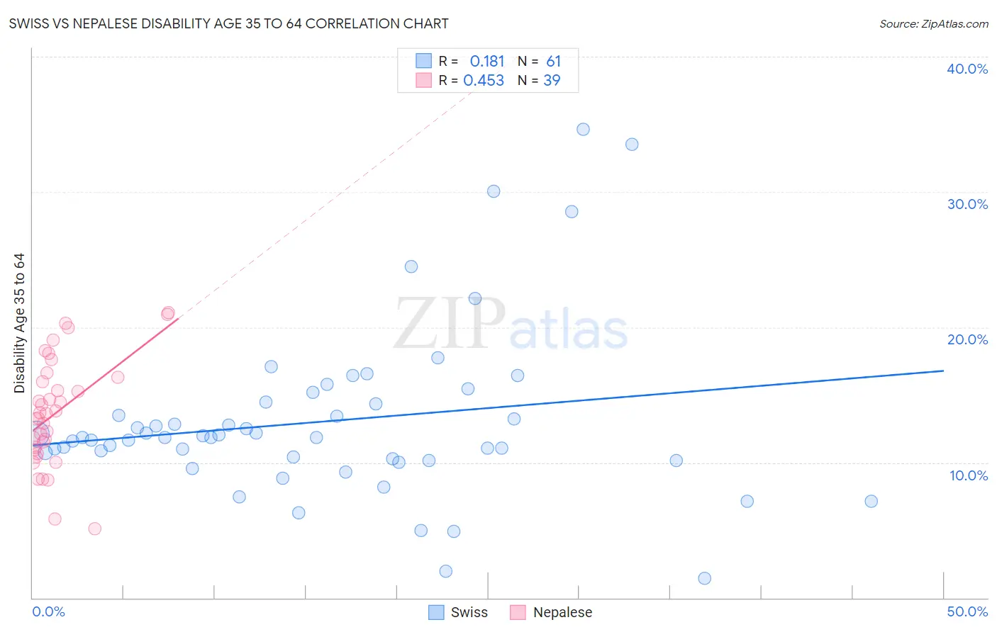 Swiss vs Nepalese Disability Age 35 to 64