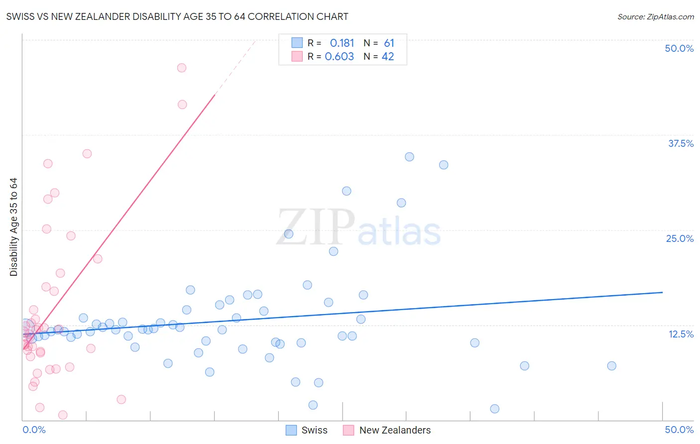 Swiss vs New Zealander Disability Age 35 to 64