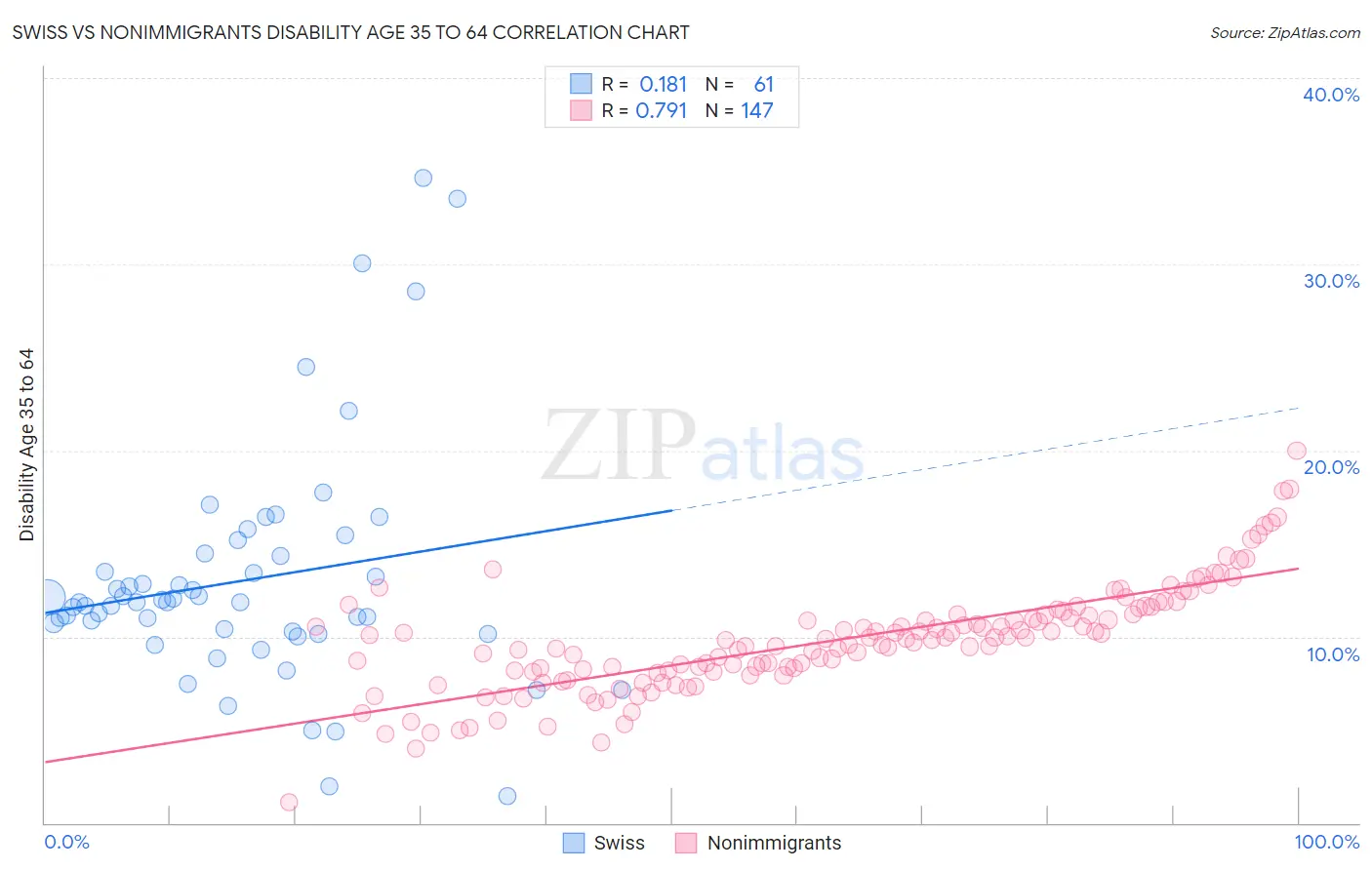 Swiss vs Nonimmigrants Disability Age 35 to 64