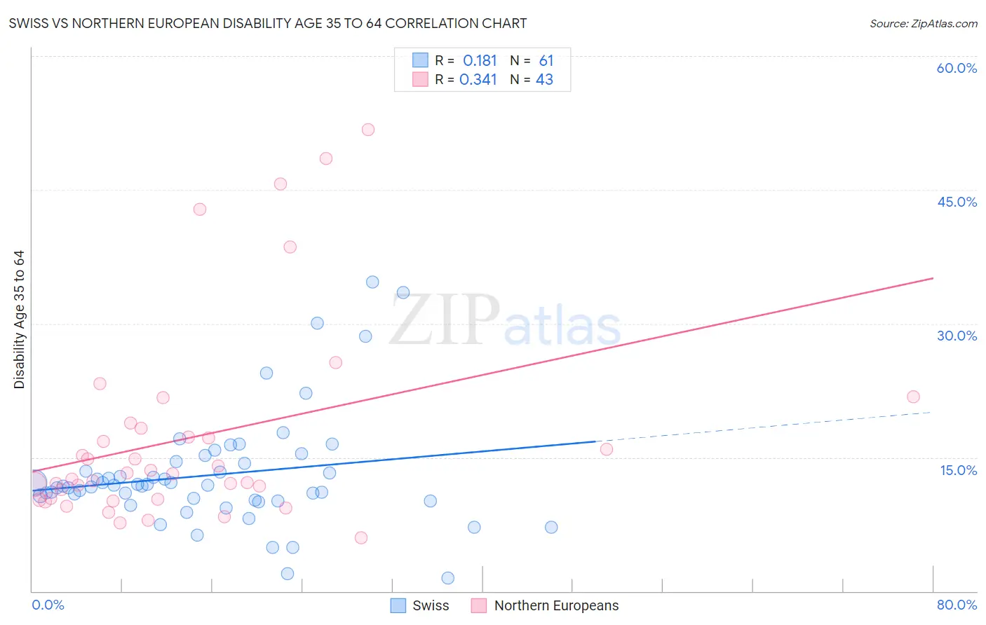 Swiss vs Northern European Disability Age 35 to 64