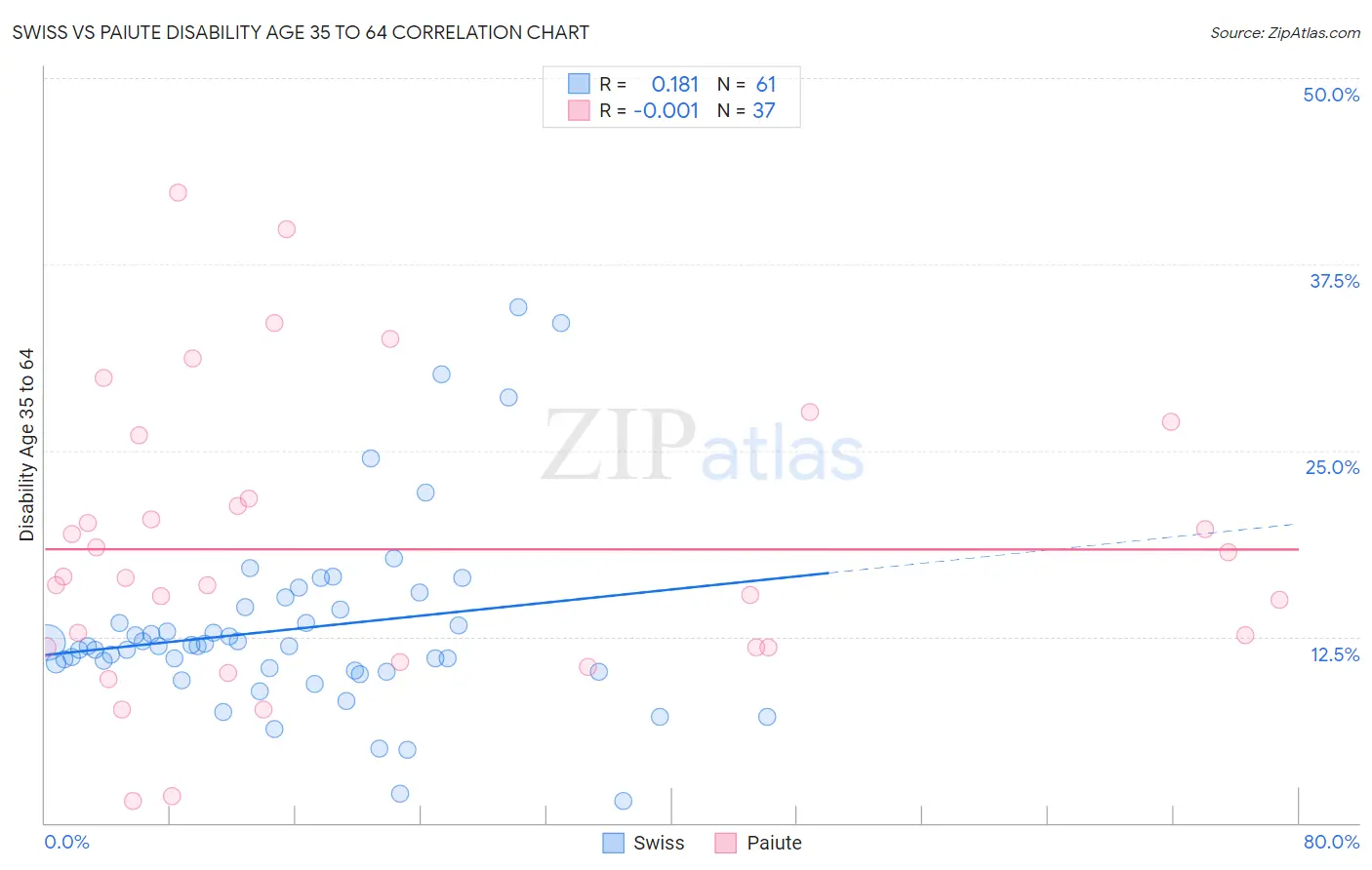 Swiss vs Paiute Disability Age 35 to 64
