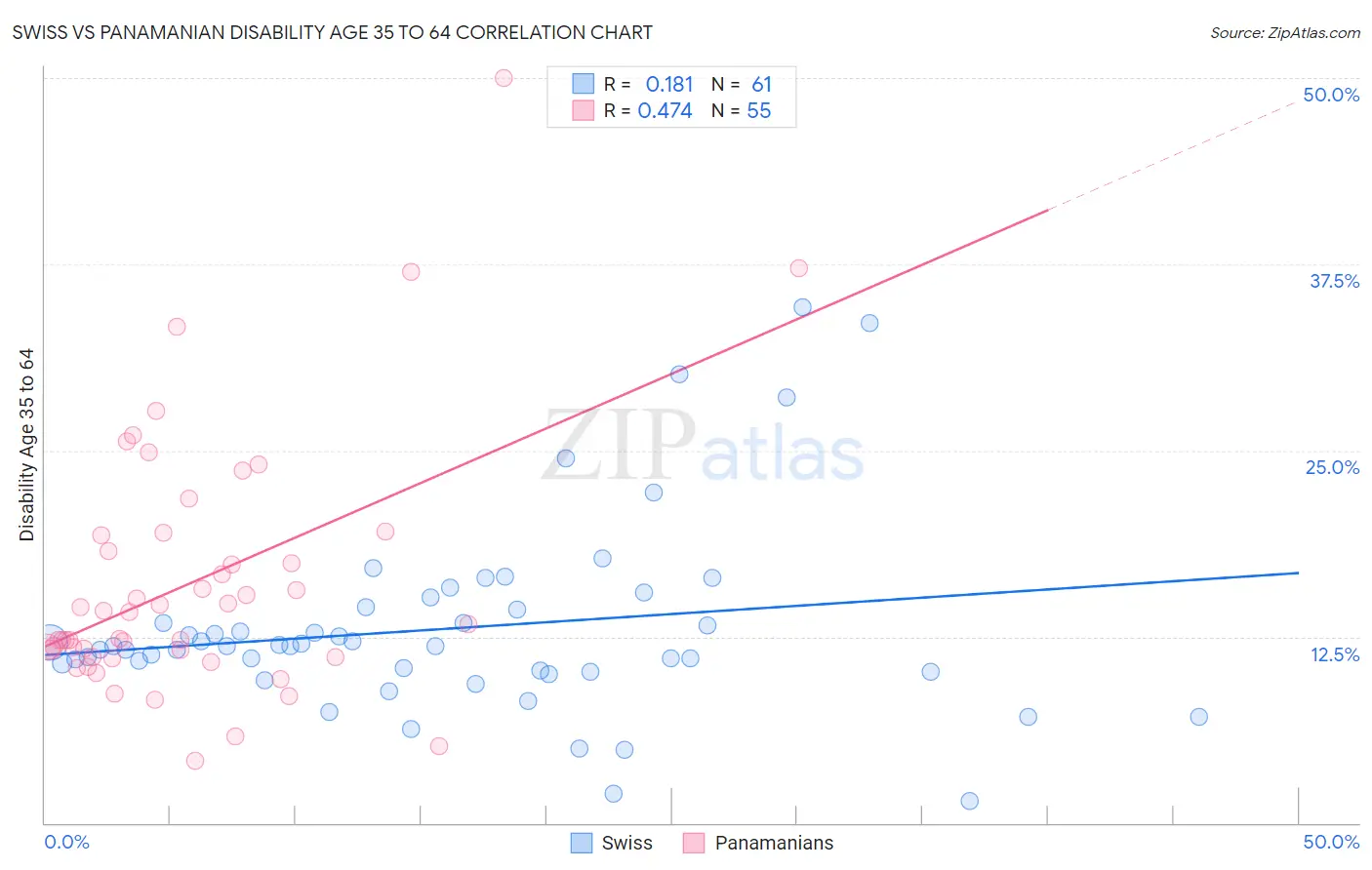 Swiss vs Panamanian Disability Age 35 to 64