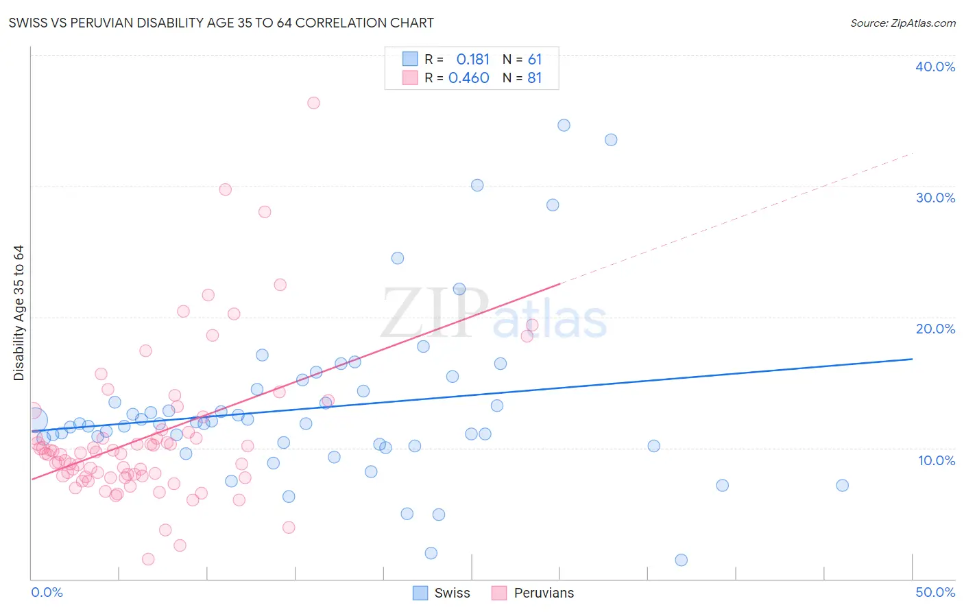 Swiss vs Peruvian Disability Age 35 to 64