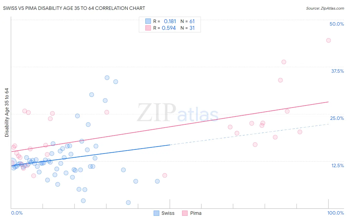 Swiss vs Pima Disability Age 35 to 64