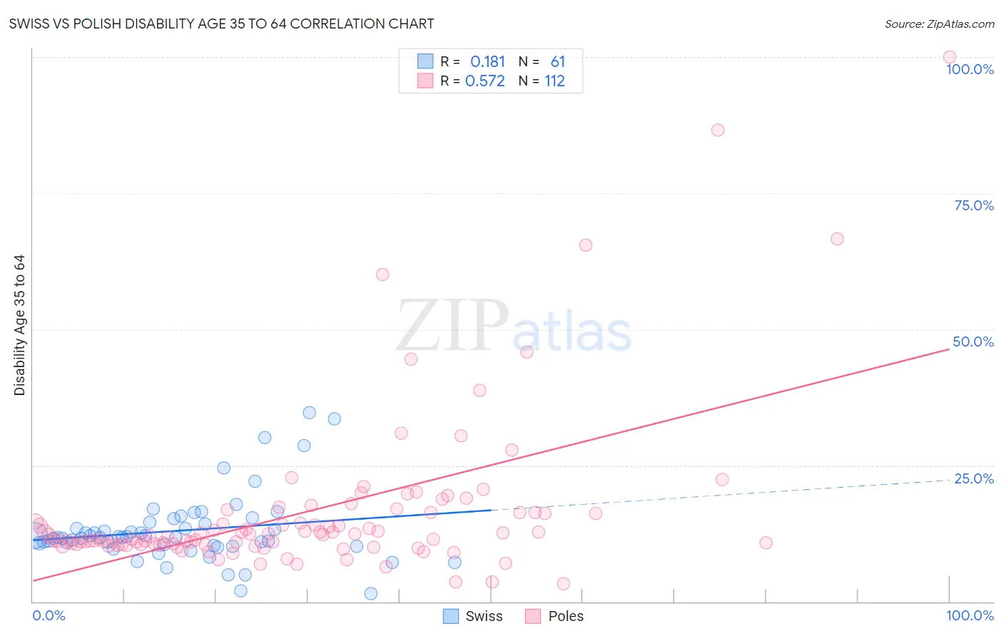 Swiss vs Polish Disability Age 35 to 64