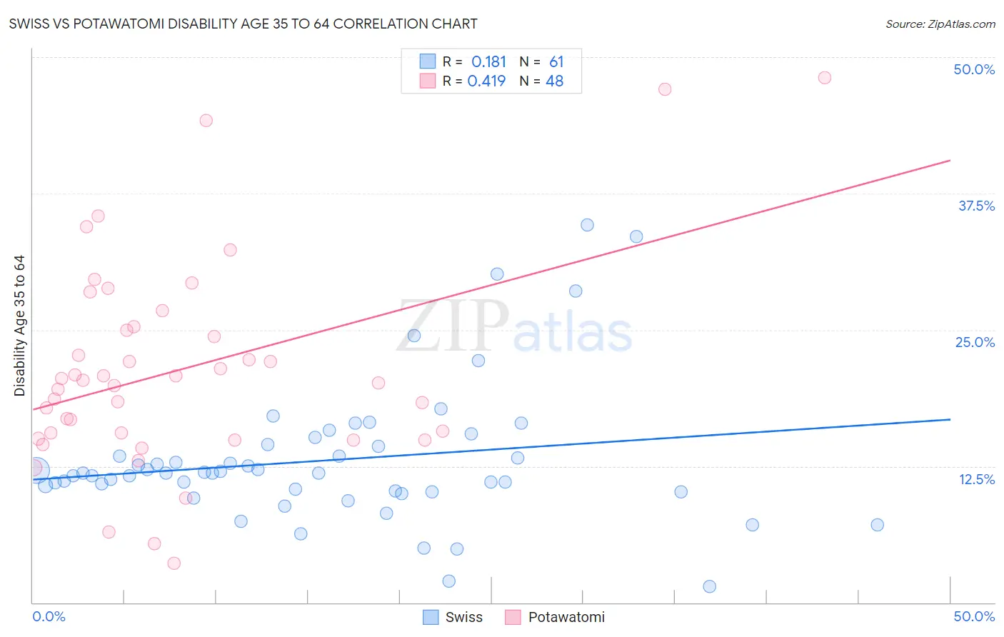 Swiss vs Potawatomi Disability Age 35 to 64