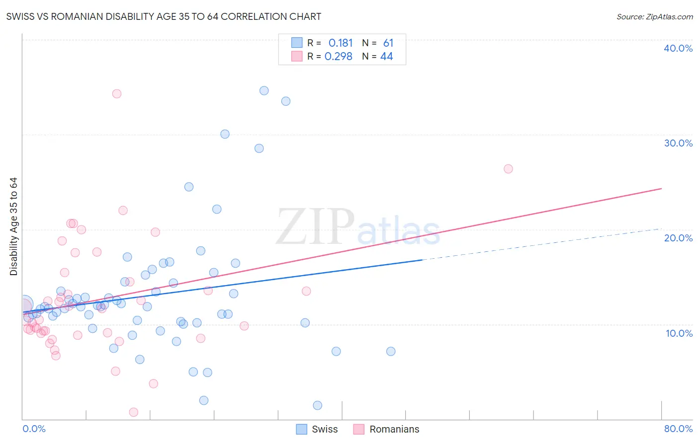 Swiss vs Romanian Disability Age 35 to 64