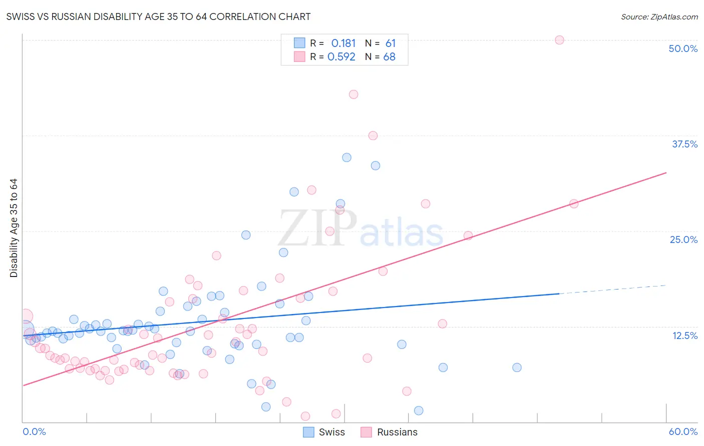 Swiss vs Russian Disability Age 35 to 64