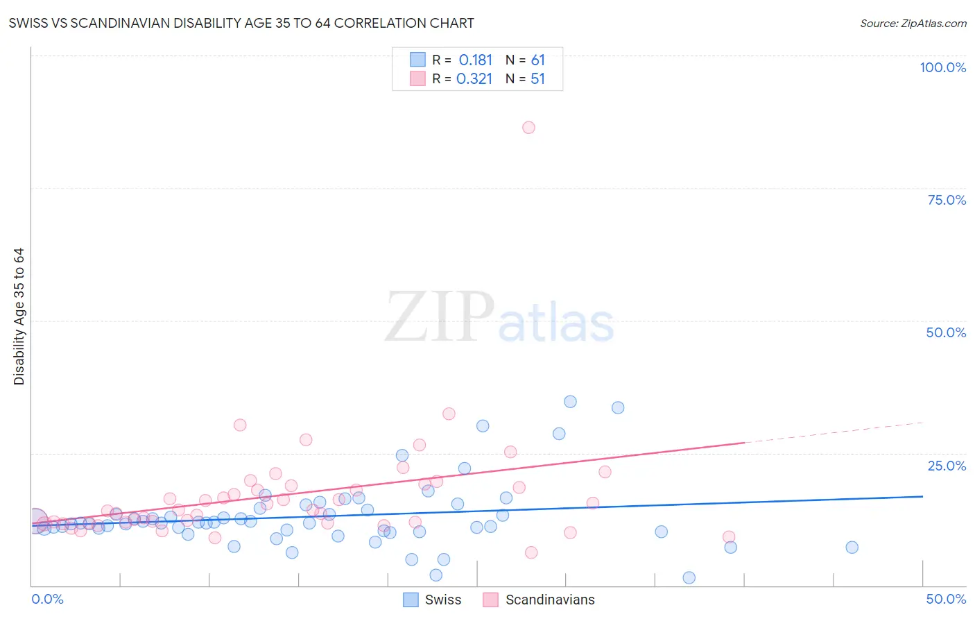 Swiss vs Scandinavian Disability Age 35 to 64