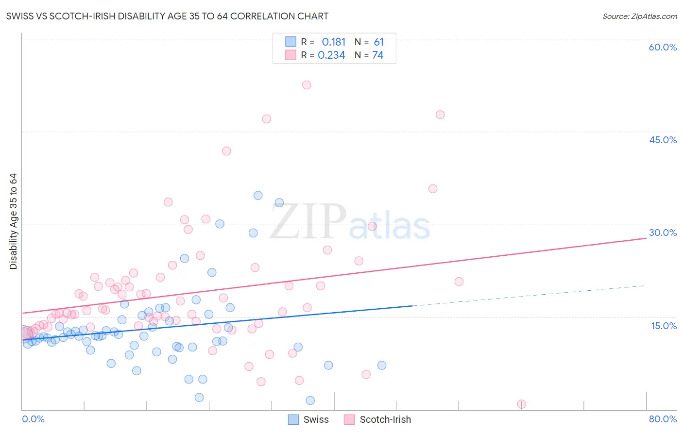 Swiss vs Scotch-Irish Disability Age 35 to 64