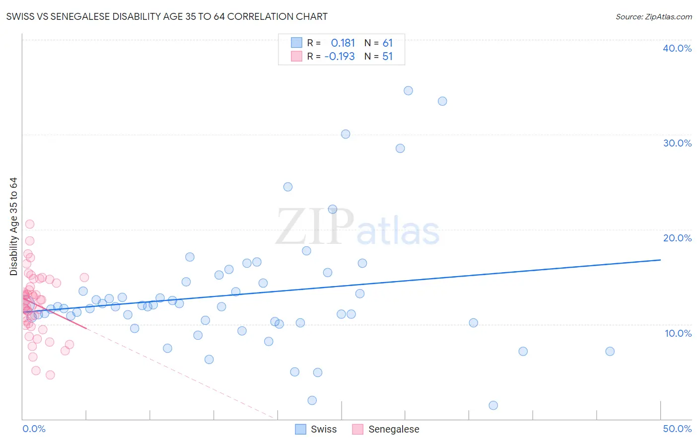 Swiss vs Senegalese Disability Age 35 to 64