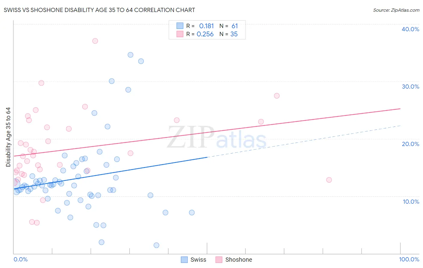 Swiss vs Shoshone Disability Age 35 to 64