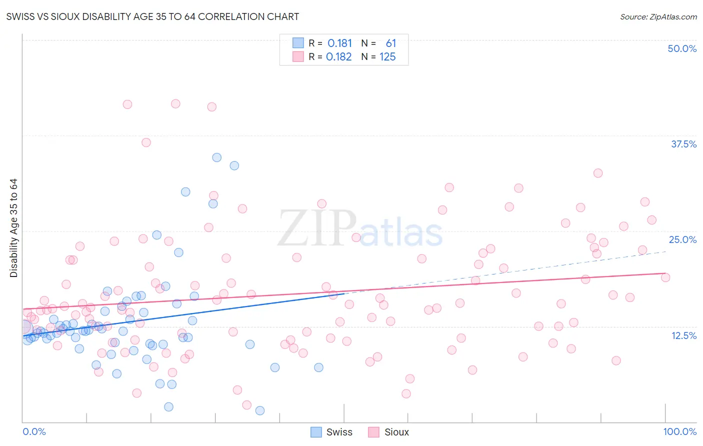 Swiss vs Sioux Disability Age 35 to 64