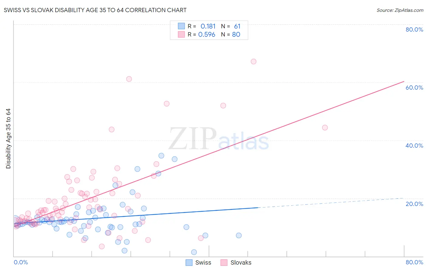 Swiss vs Slovak Disability Age 35 to 64