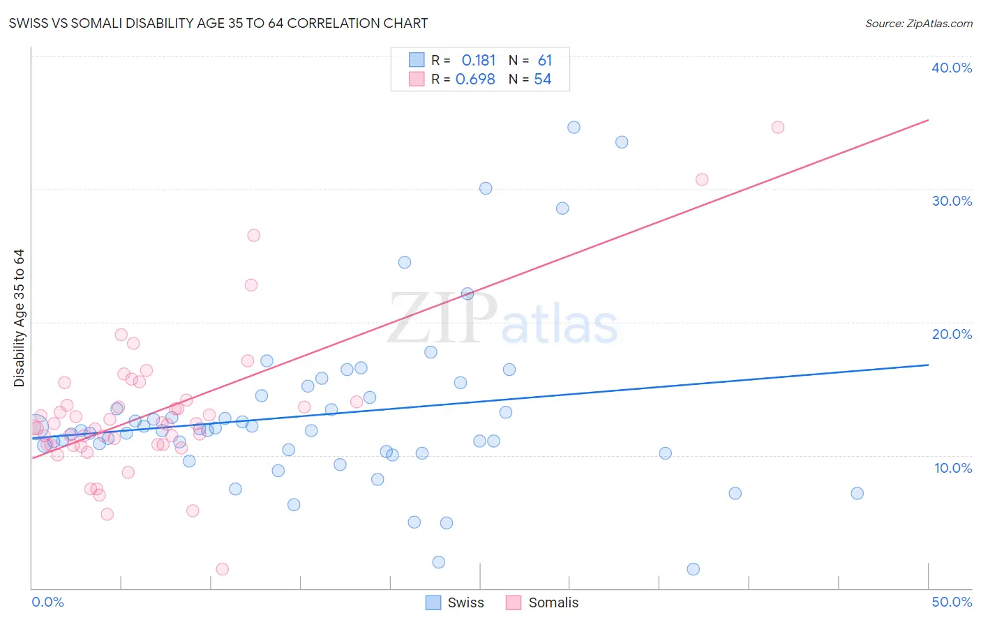 Swiss vs Somali Disability Age 35 to 64