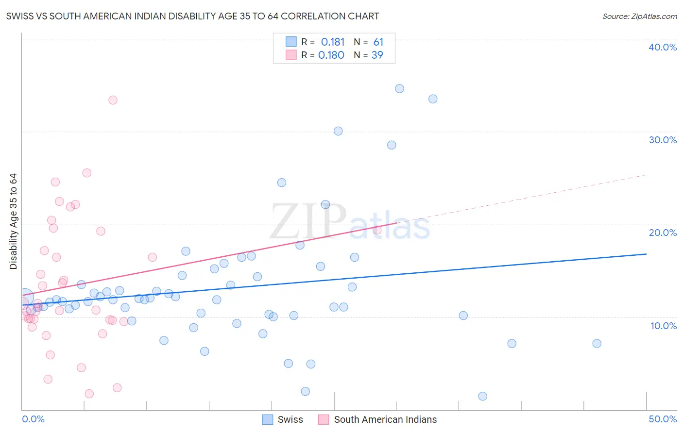 Swiss vs South American Indian Disability Age 35 to 64