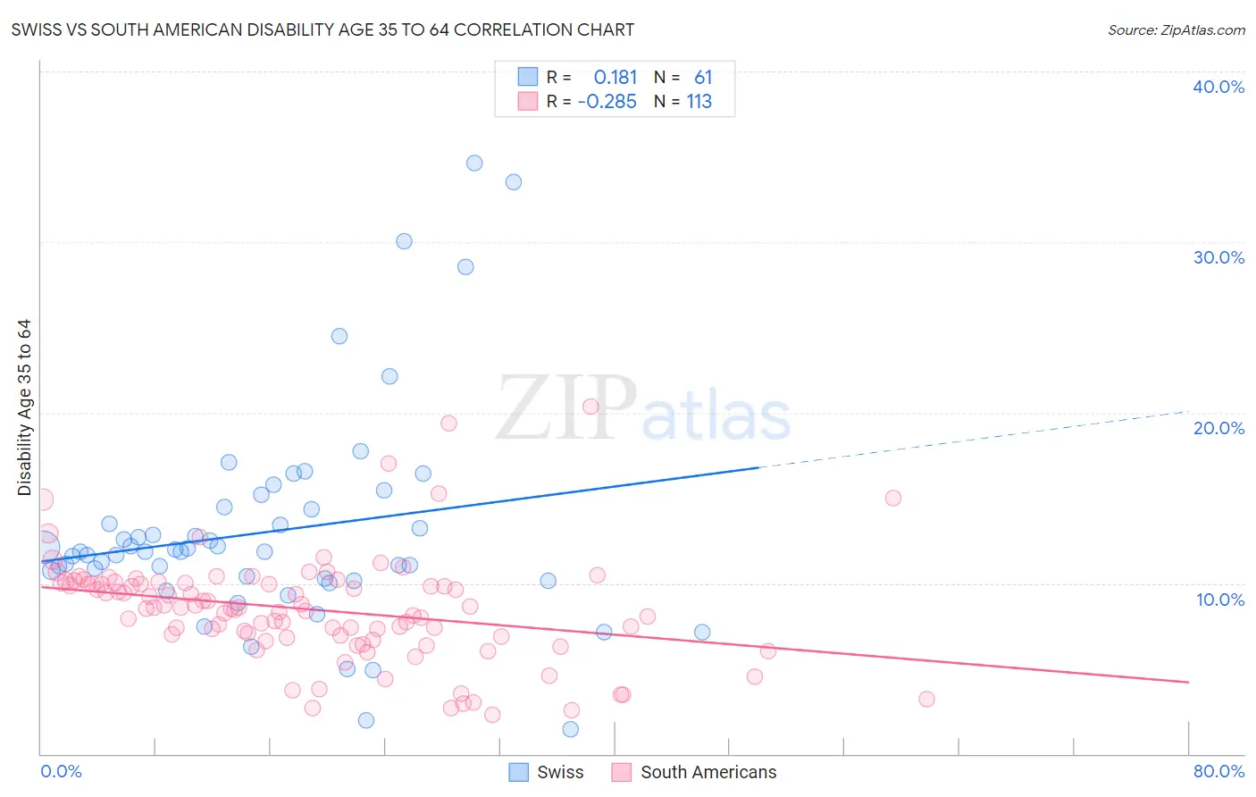 Swiss vs South American Disability Age 35 to 64