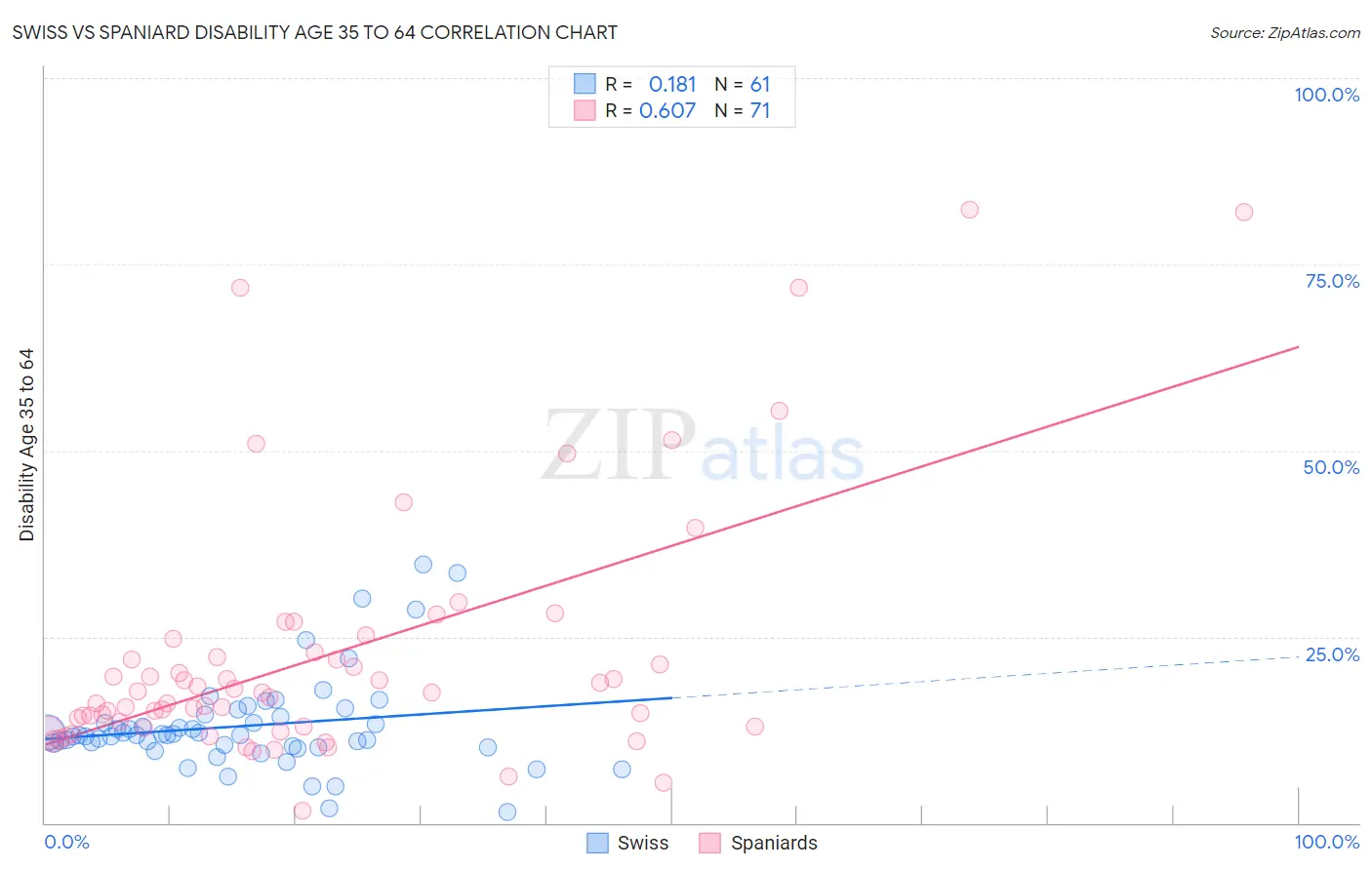Swiss vs Spaniard Disability Age 35 to 64