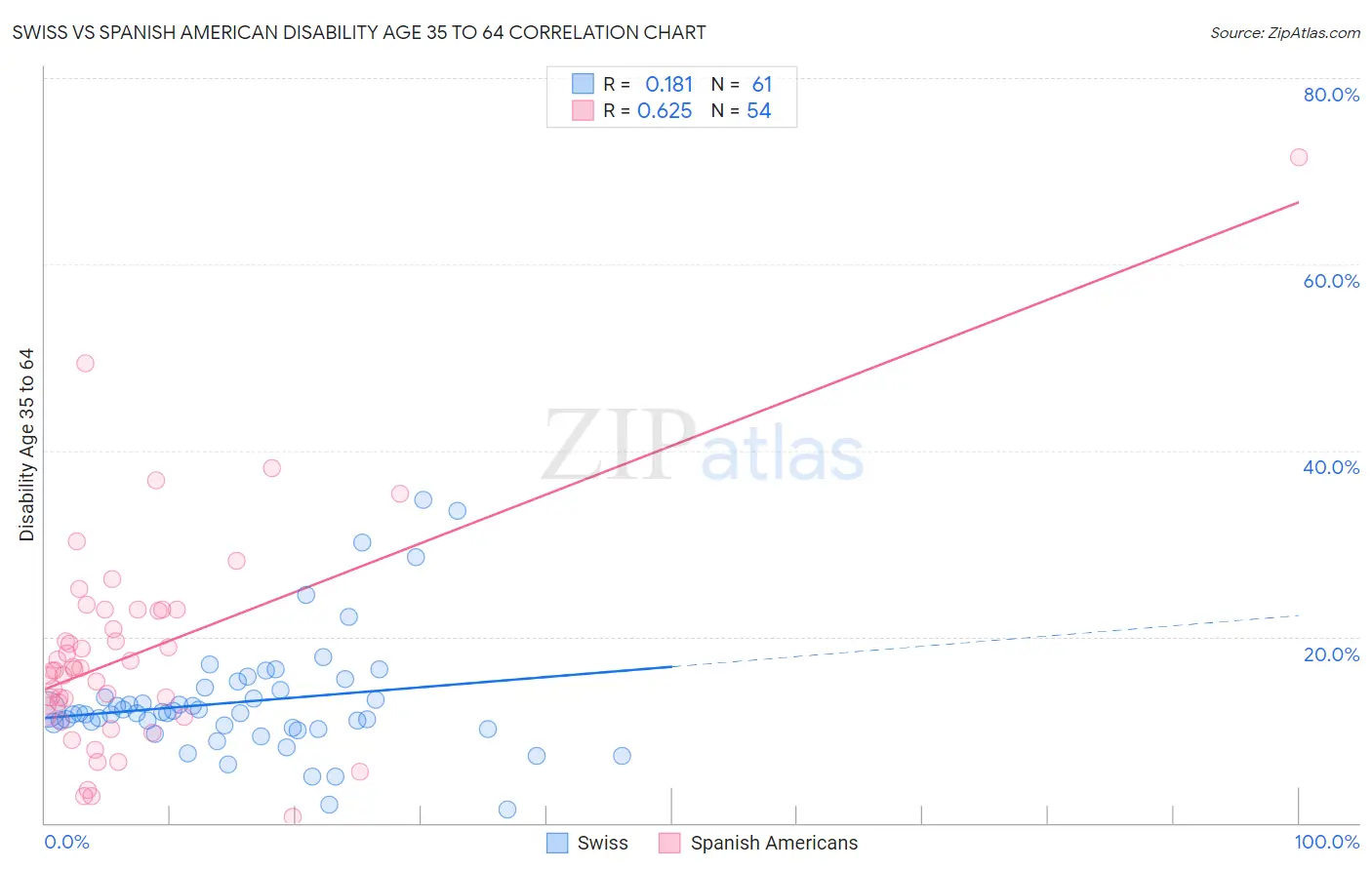 Swiss vs Spanish American Disability Age 35 to 64