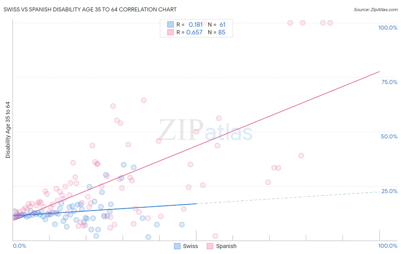 Swiss vs Spanish Disability Age 35 to 64