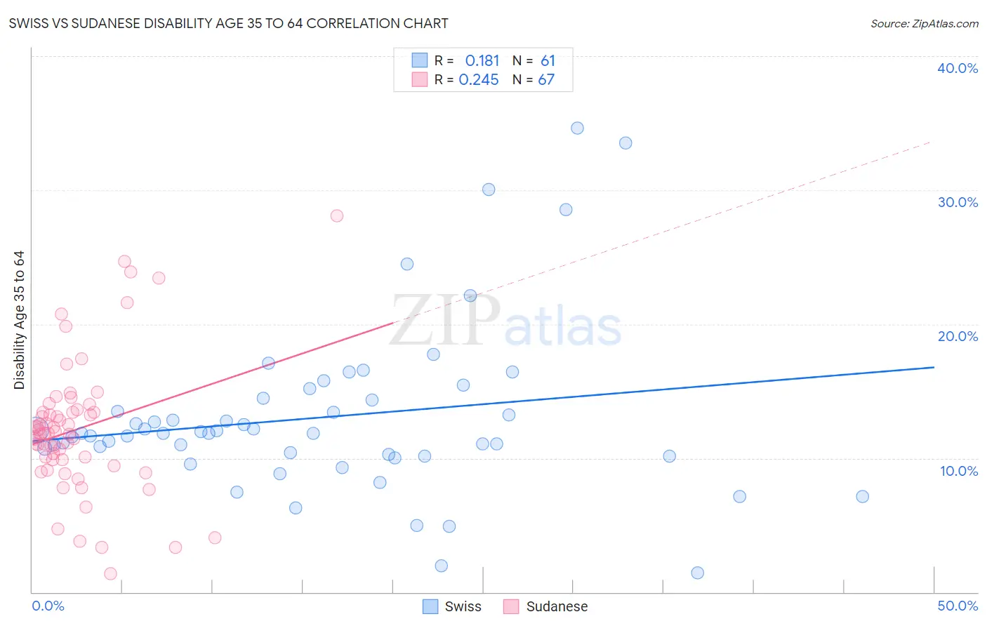 Swiss vs Sudanese Disability Age 35 to 64