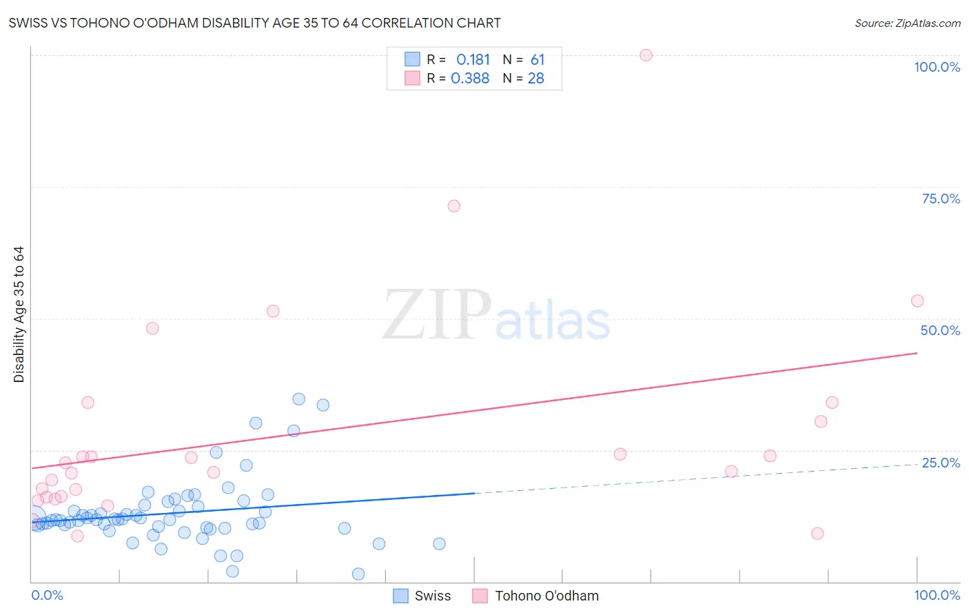 Swiss vs Tohono O'odham Disability Age 35 to 64