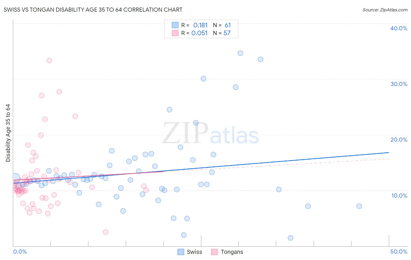 Swiss vs Tongan Disability Age 35 to 64