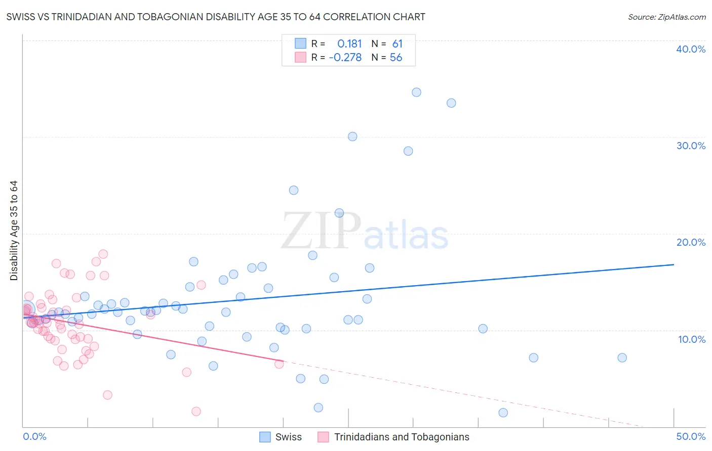 Swiss vs Trinidadian and Tobagonian Disability Age 35 to 64