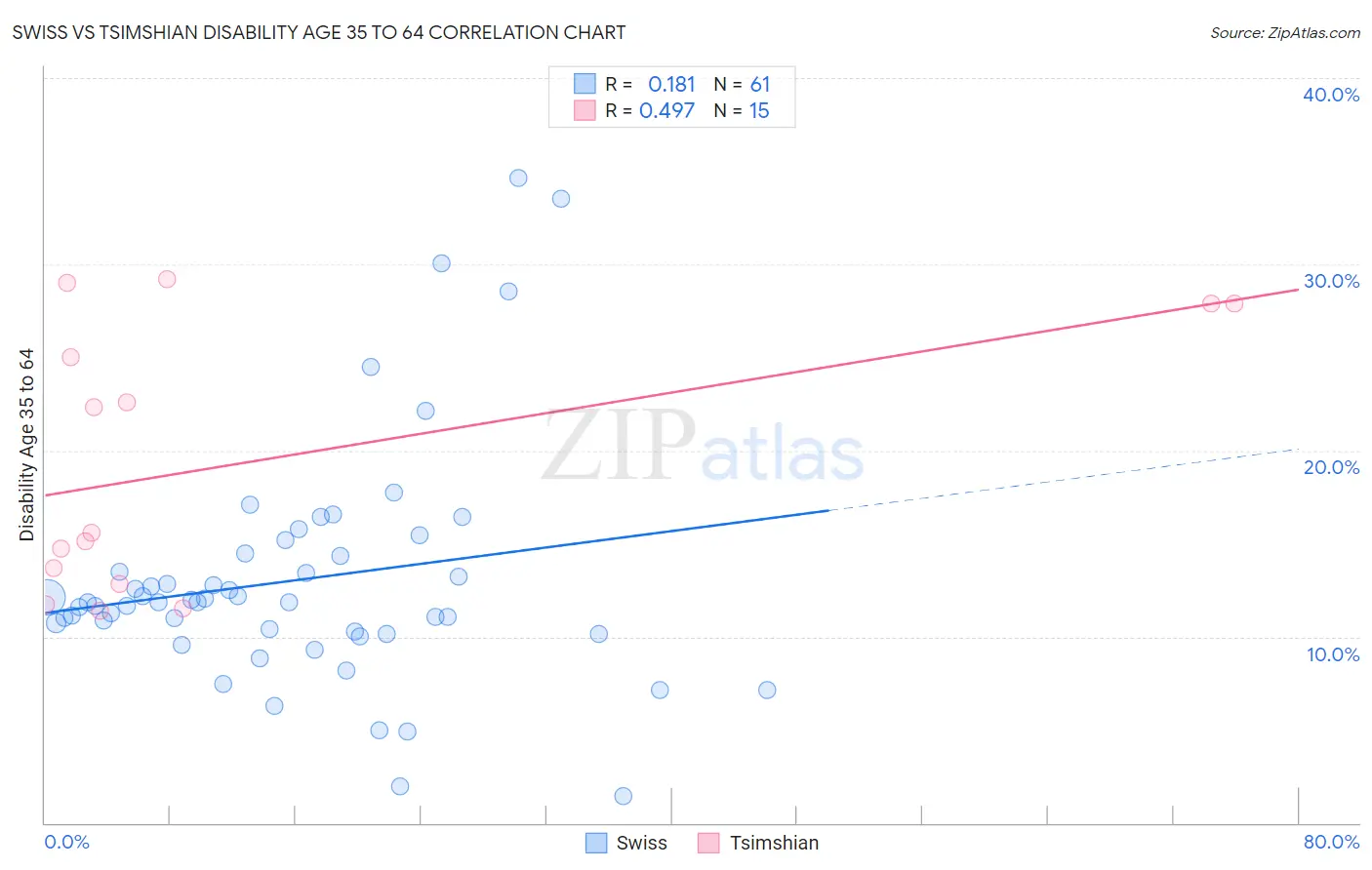 Swiss vs Tsimshian Disability Age 35 to 64