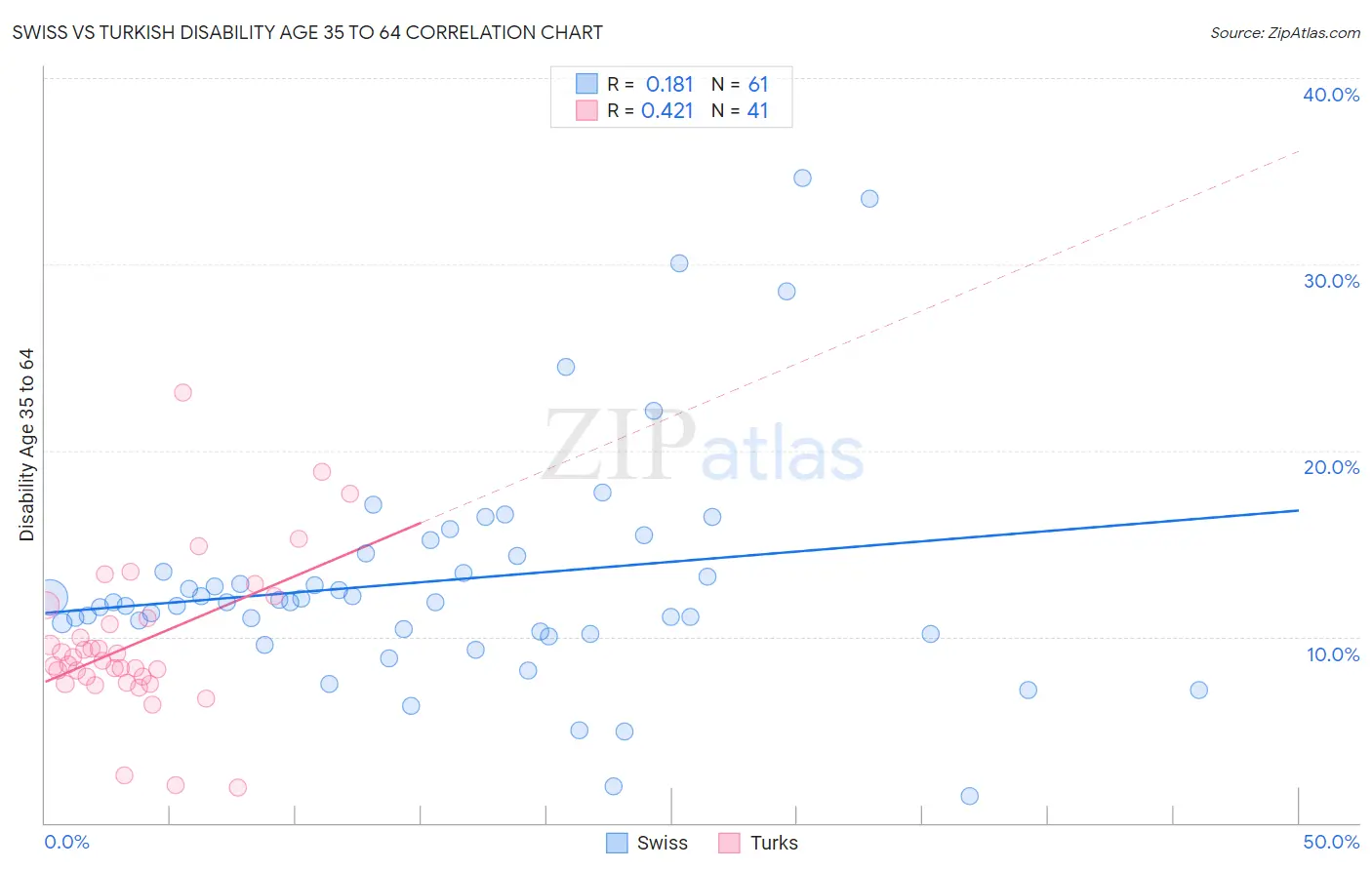Swiss vs Turkish Disability Age 35 to 64