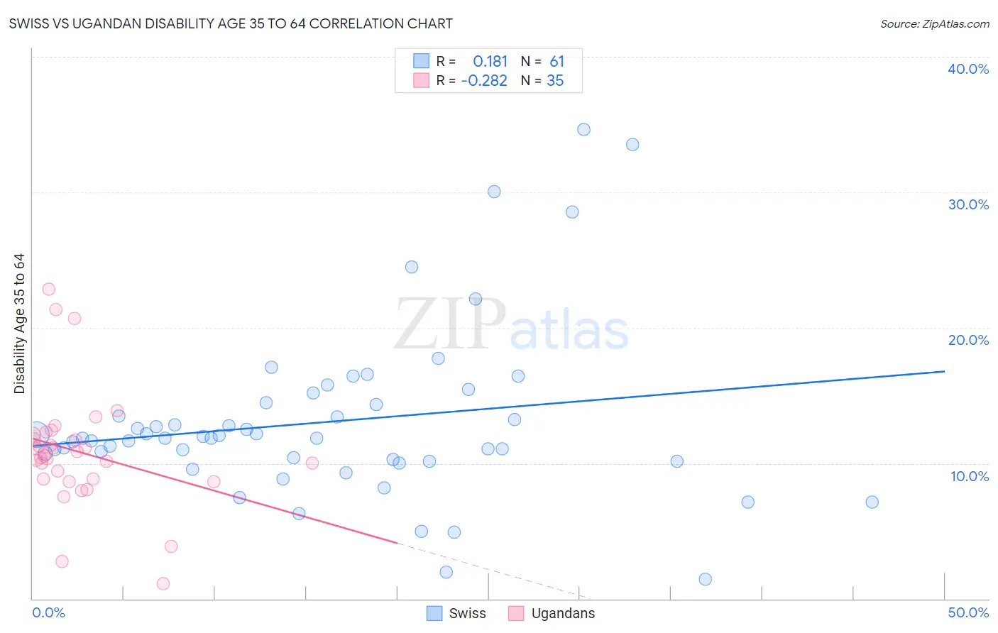 Swiss vs Ugandan Disability Age 35 to 64