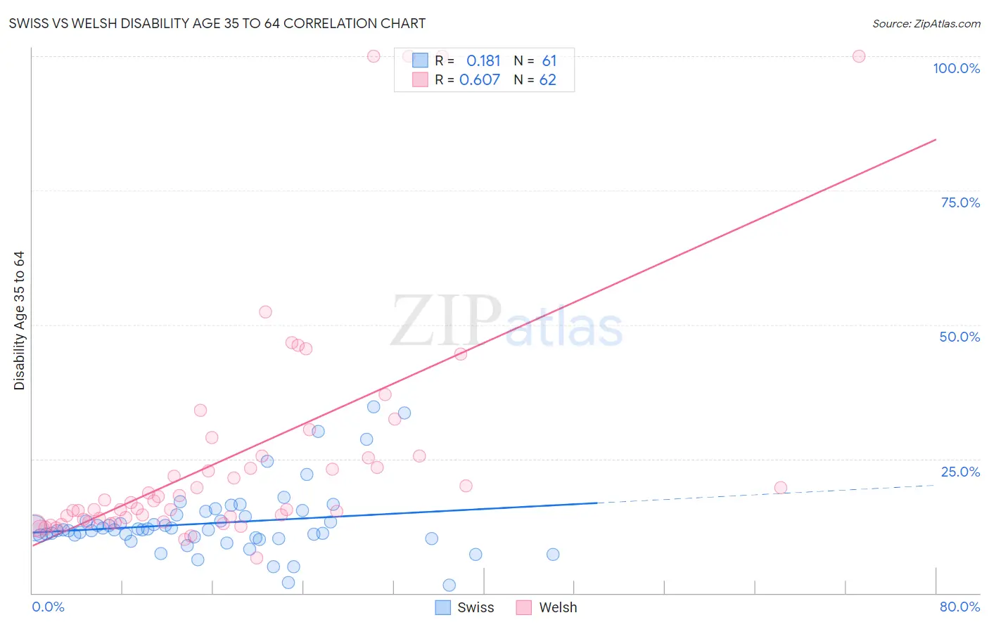 Swiss vs Welsh Disability Age 35 to 64