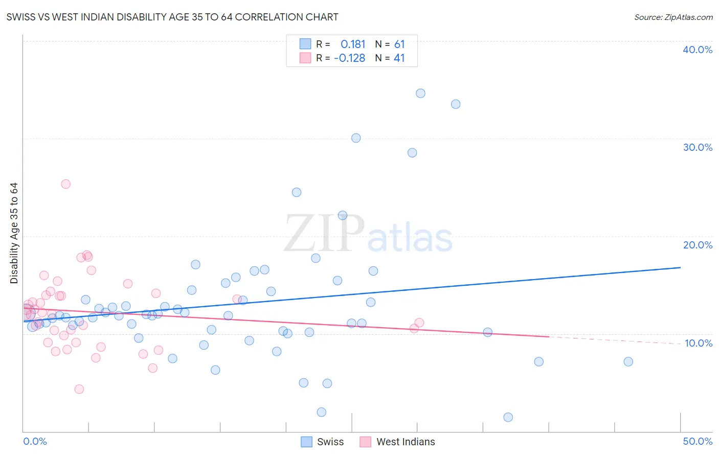 Swiss vs West Indian Disability Age 35 to 64