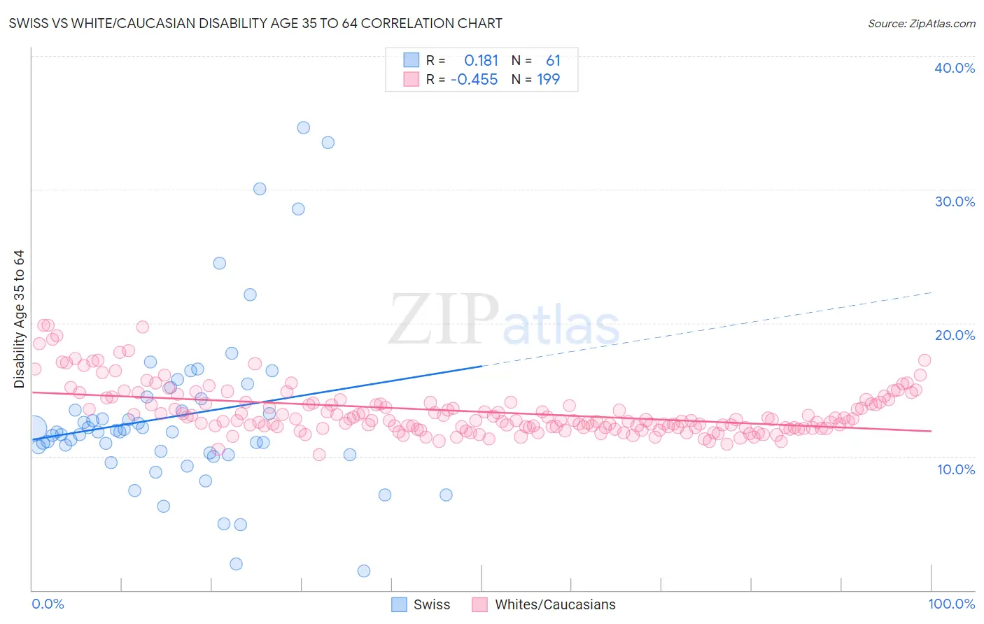 Swiss vs White/Caucasian Disability Age 35 to 64