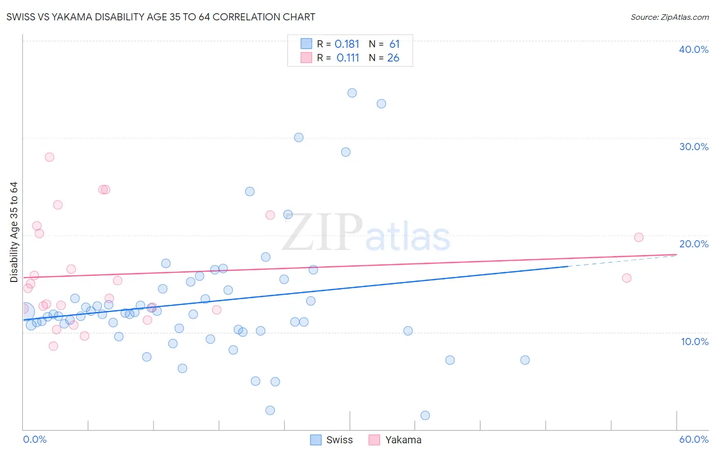 Swiss vs Yakama Disability Age 35 to 64