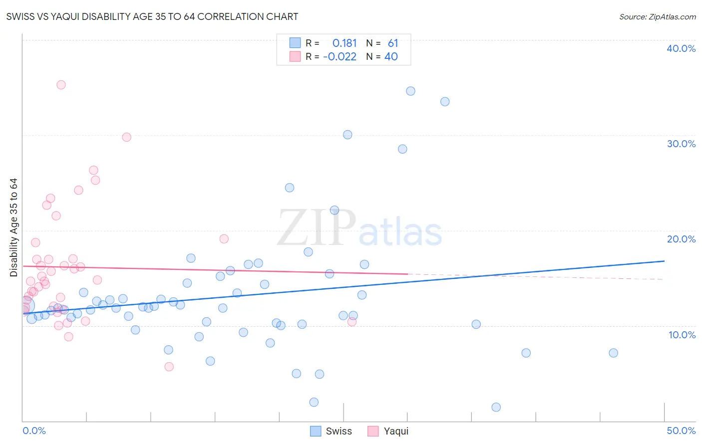 Swiss vs Yaqui Disability Age 35 to 64